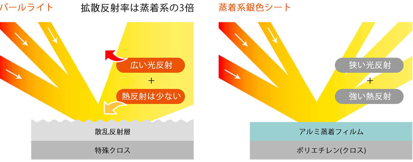 光合成促進 反射マルチシート パールライト フタムラ化学