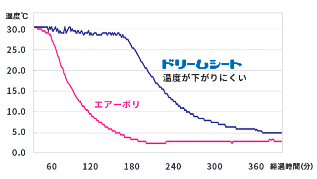グラフ