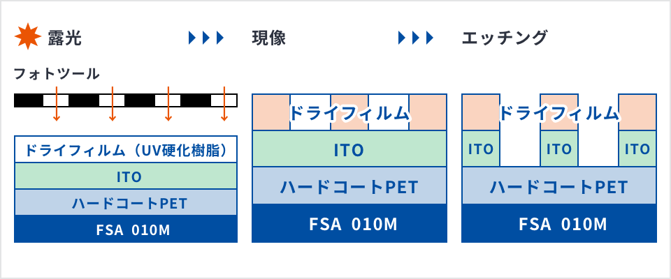 透明導電回路形成