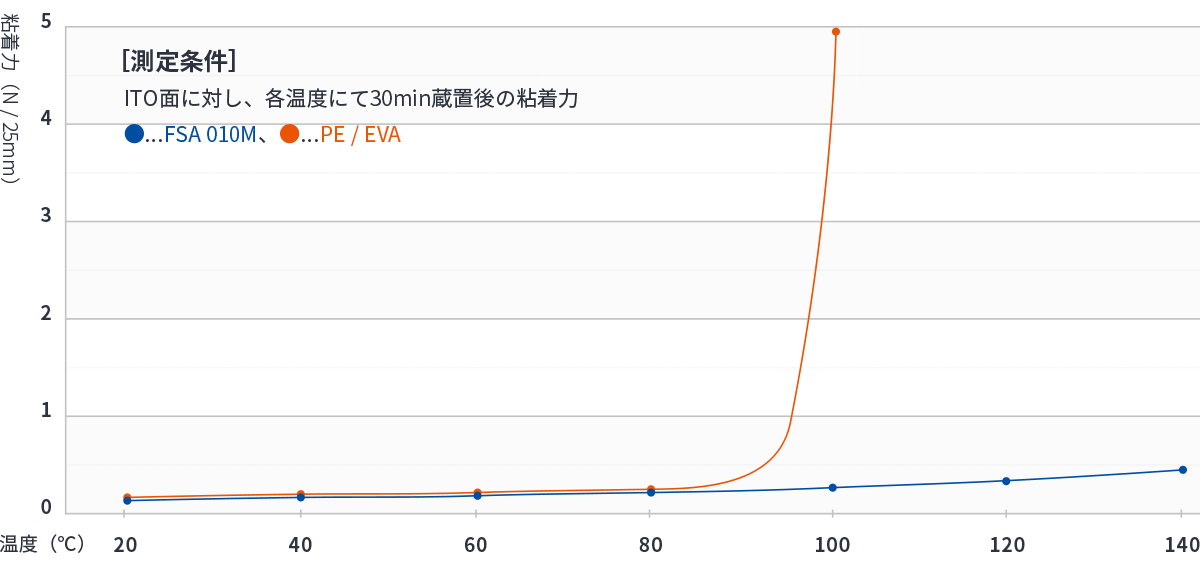 データ