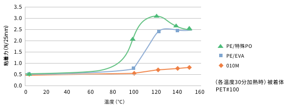 グラフ