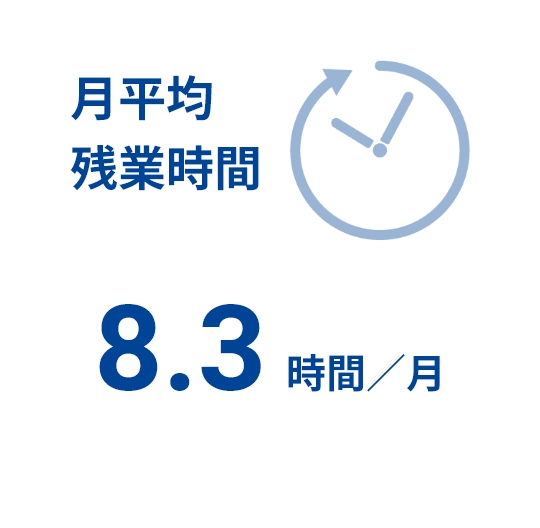 月平均残業時間