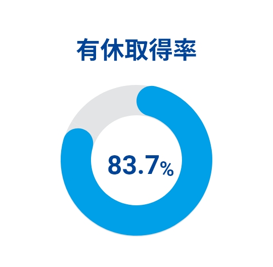 有休取得率