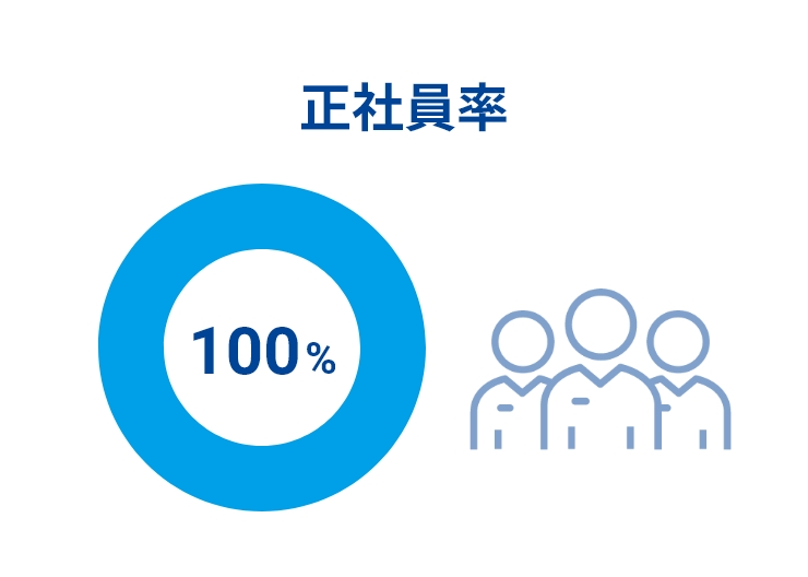正社員率