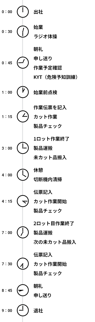 ある日の1日のスケジュール
